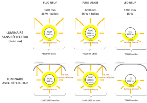 Efficacité lumineuse de différentes configurations de luminaires et de tubes